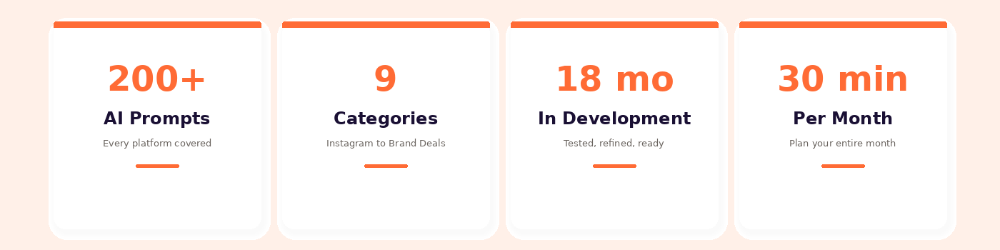 200+ Prompts · 9 Categories · 18 months in development · 30 min per month